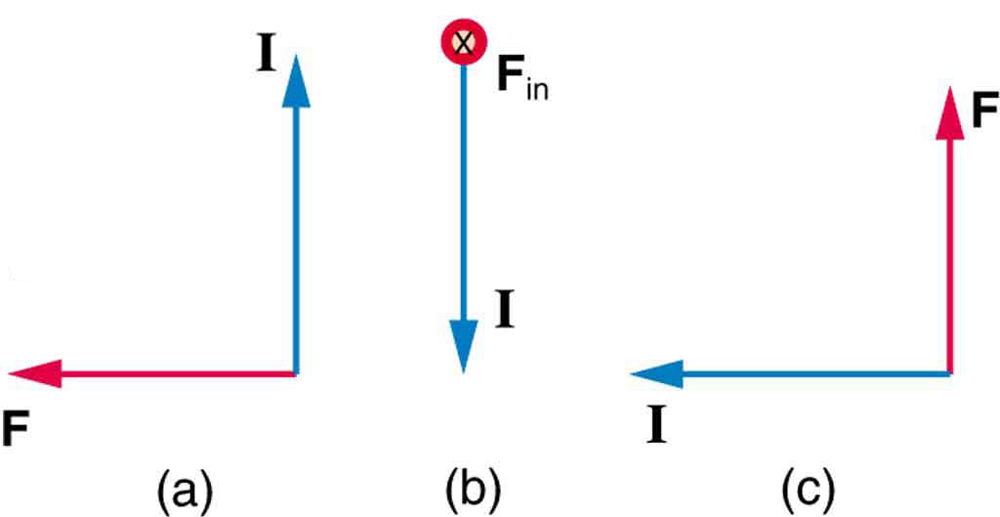 A Figura a mostra o vetor I atual apontando para cima e o vetor de força F apontando para a esquerda. A Figura b mostra o vetor atual apontando para baixo e F direcionado para a página. A Figura c mostra a corrente apontando para a esquerda e a força apontando para cima.