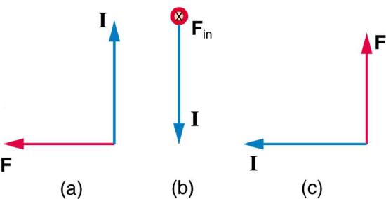 Figure a show the current I vector pointing upward and the force F vector pointing left. Figure b shows the current vector pointing down and F directed into the page. Figure c shows the current pointing left and force pointing up.