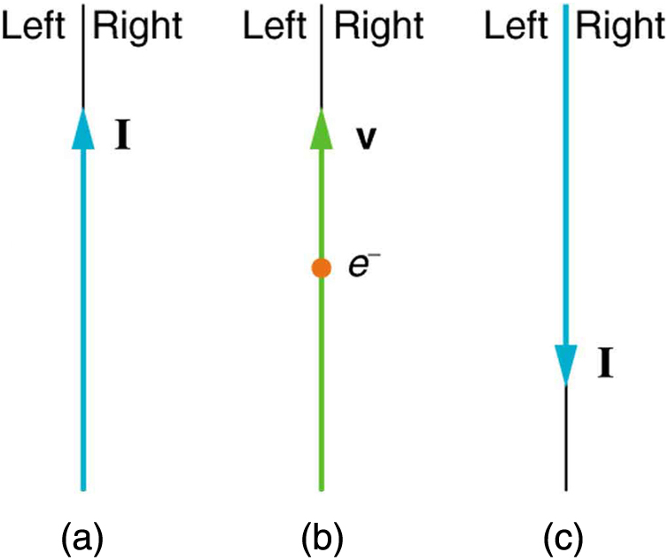 A Figura a mostra a corrente I correndo de baixo para cima. A Figura b mostra um elétron se movendo com a velocidade v de baixo para cima. A Figura c mostra o I atual correndo de cima para baixo.