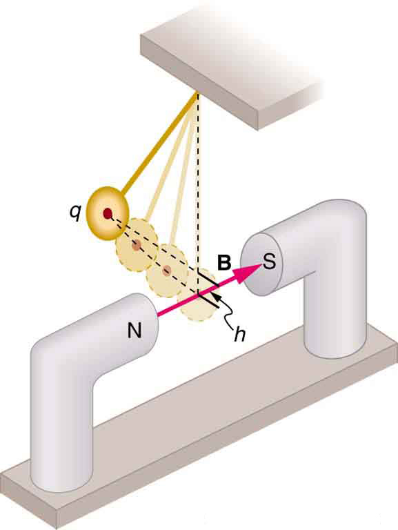 Diagrama mostrando um pêndulo balançando entre os pólos de um ímã. O campo magnético B vai do pólo norte ao sul.