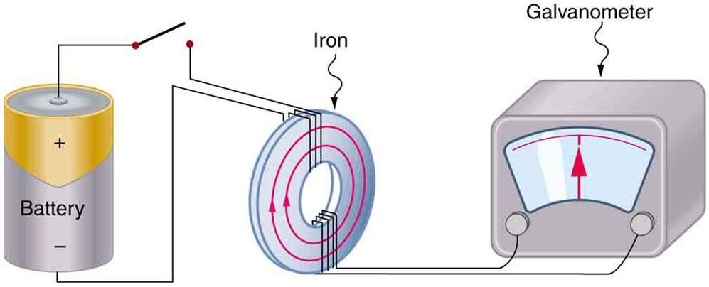 A imagem mostra o aparato de Faraday para demonstrar que um campo magnético pode produzir uma corrente. Consiste em uma bateria em forma de cilindro. A extremidade positiva da bateria está conectada a um interruptor aberto. Há um núcleo de ferro em forma de anel que consiste em um conjunto de bobinas, uma na parte superior e outra na parte inferior. A outra extremidade do interruptor está conectada a uma extremidade da bobina superior. A outra extremidade da bobina superior é conectada novamente à bateria. Ambas as extremidades da bobina inferior são mostradas conectadas em uma caixa de galvanômetro que mostra uma deflexão nula.