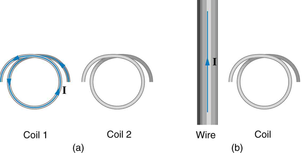 A parte a do diagrama mostra duas bobinas de circuito único. A bobina um e a bobina dois são mantidas verticalmente. A bobina 1 tem uma corrente I no sentido anti-horário. A parte b do diagrama mostra um fio mantido na vertical com uma corrente fluindo na direção ascendente. Há uma bobina de circuito único ao lado dela mantida verticalmente.
