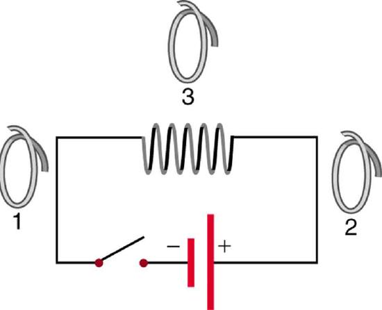 The figure shows a closed circuit consisting of a main coil with many loops connected to a cell through a switch. Three single loop coils named one, two and three are also shown. Coil one is on left of the main coil, coil two on the right and coil three on top of the main coil.