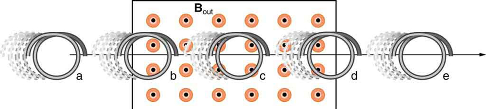 A figura mostra os cinco estágios de uma bobina de circuito único movida para dentro e depois para fora de um campo magnético uniforme da esquerda para a direita. Ele mostra cinco estágios de a a d. O campo magnético B de saída está em uma região retangular e direcionado para fora do papel. No estágio a, a bobina de circuito único está fora do campo magnético no lado esquerdo. No estágio b, a bobina de circuito único está parcialmente dentro dos campos. No estágio c, a bobina de circuito único está totalmente dentro do campo magnético. No estágio d, a bobina de circuito único está parcialmente fora do campo magnético. No estágio e, a bobina de circuito único está totalmente fora do campo magnético agora à direita.