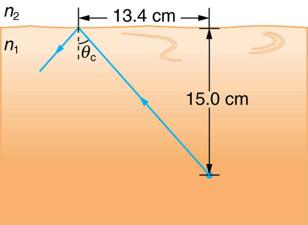Um raio de luz viaja de um objeto colocado em um meio mais denso n1 a 15,0 centímetros do limite e, ao atingir o limite, é totalmente refletido internamente com teta c como ângulo crítico. A distância horizontal entre o objeto e o ponto de incidência é de 13,4 centímetros.