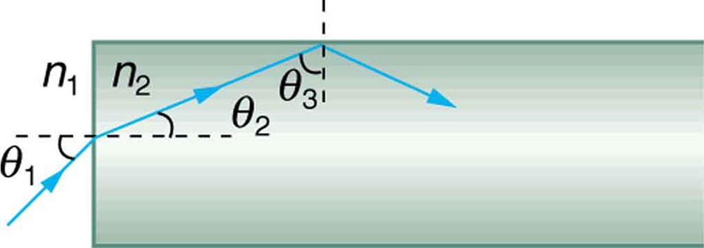 A figura mostra que a luz viajando de n1 a n2 incide sobre um objeto retangular transparente em um ângulo de incidência teta 1. O ângulo de refração é teta 2. Na refração, o raio cai para o lado comprido e é totalmente refletido internamente com teta 3 como ângulo de incidência.
