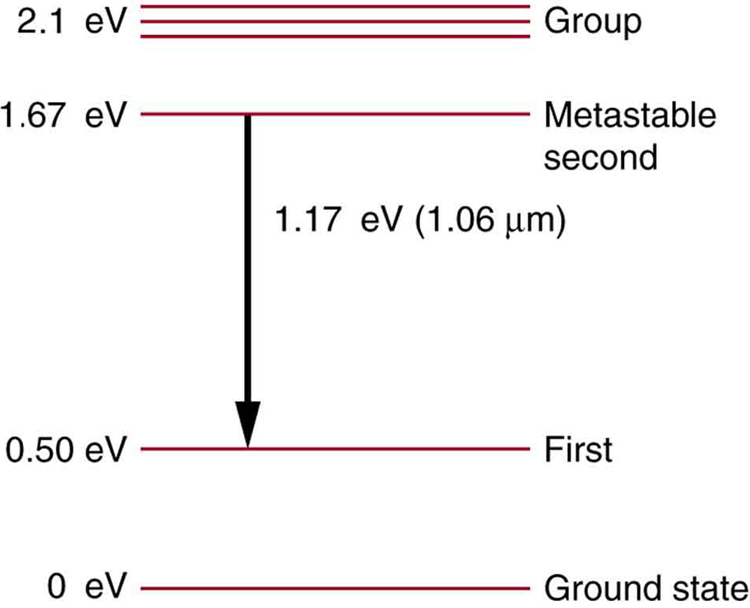 A figura mostra diferentes níveis de energia dos átomos de neodímio no vidro. O estado fundamental está em zero elétron-volts, o primeiro estado está no ponto zero cinco volts de elétron zero, o segundo estado metaestável está em um ponto sessenta e sete elétron-volts, e os níveis do estado do grupo acima do segundo metaestável estão em dois pontos um elétron volts. Os fótons liberam um ponto dezessete elétron-volts no comprimento de onda de um ponto zero seis micrômetros enquanto vêm do segundo estado metaestável para o primeiro estado.