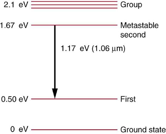 The figure shows different energy levels of neodymium atoms in glass. The ground state is at zero electron volts, first state is at zero point five zero electron volts, the metastable second state is at one point sixty seven electron volts, and the group state levels above metastable second are at two point one electron volts. The photons release one point seventeen electron volts at wavelength of one point zero six micro meters while coming from the metastable second state to first state.