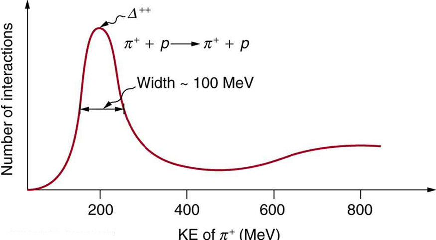 A figura mostra um gráfico do número de interações no eixo y versus a energia cinética do píon no eixo x. O número de interações atinge um pico de duzentos mega elétrons volts, onde a partícula delta plus plus de curta duração é gerada. A largura desse pico é de aproximadamente cem mega elétron-volts.