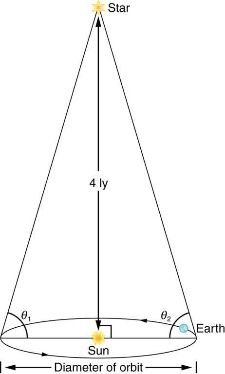A figura mostra uma forma cônica com uma estrela no vértice, o Sol no centro da base circular e a Terra girando em torno do Sol ao longo do perímetro da base. A estrela está 4 anos-luz acima do plano Terra-Sol. Quando a Terra está na extremidade esquerda do Sol, o ângulo entre o segmento da linha da Terra ao Sol e o segmento da linha da Terra à estrela é chamado de teta um. Quando a Terra está na posição diametralmente oposta (ou seja, na posição mais à direita), o ângulo entre as mesmas duas linhas é rotulado como teta dois.