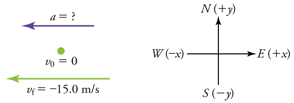 Uma seta vetorial de aceleração apontando para o oeste, na direção x negativa, rotulada com um ponto de interrogação igual. Uma seta vetorial de velocidade também apontando para a esquerda, com a velocidade inicial rotulada como 0 e a velocidade final rotulada como menos quinze pontos 0 metros por segundo.