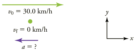 A velocity vector arrow pointing toward the right with initial velocity of thirty point zero kilometers per hour and final velocity of 0. An acceleration vector arrow pointing toward the left, labeled a equals question mark.