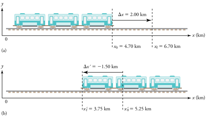 Na parte (a), um trem do metrô se move da esquerda para a direita de uma posição inicial de x igual a 4 ponto 7 quilômetros até uma posição final de x igual a 6 ponto 7 quilômetros, com um deslocamento de 2 ponto 0 quilômetros. Na parte (b), o trem se move para a esquerda, de uma posição inicial de 5 pontos 25 quilômetros para uma posição final de 3 pontos 75 quilômetros.