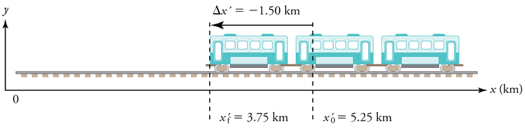 O trem se move para a esquerda, de uma posição inicial de 5 pontos 25 quilômetros para uma posição final de 3 pontos 75 quilômetros.