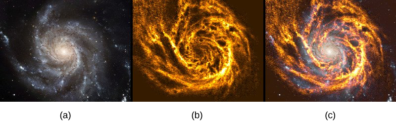 风车星系的三张望远镜图像。 在图 a 中，图像是可见光。 银河系以恒星的集合形式出现，中心非常密集，手臂呈螺旋状。 图 b 是 21 厘米的辐射图像。 在这张照片中，螺旋性质更为明显，中央凸起不存在。 图 c 叠加了可见图像和 21 c m 图像。