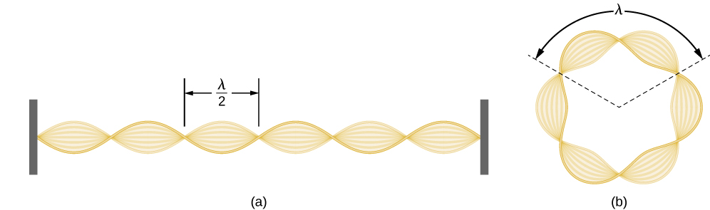A Figura A é o padrão de onda estacionária para uma corda presa na parede. A distância entre cada nó corresponde à meia gama. A Figura B é o padrão de onda estacionária para uma onda de elétrons presa na terceira órbita de Bohr no átomo de hidrogênio. A onda tem uma forma circular com seis nós. A distância entre cada dois nós corresponde à gama.