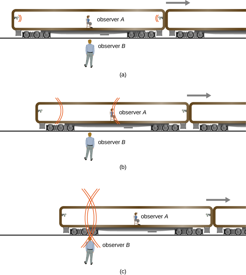 This illustration shows a train car moving to the right with observer A in the center of the car and flash lamps at either end. Observer B is standing stationary on the ground outside. In figure a, observer A is directly in front of observer B and the flash lamp signals are at either end of the train car. In figure b, the train has moved to the right so that observer A is to the right of observer B. The left end of the car is still to the left of observer B. The signal from the flash lamp at the left end of the car is between the flash lamp and observer B. The signal from the flash lamp on the right end of the car is at observer A’s position. In figure c, the car, with observer A, has moved further to the right. The left end of the car is still to the left of observer B. Both flash lamp signals are at the location of observer B.