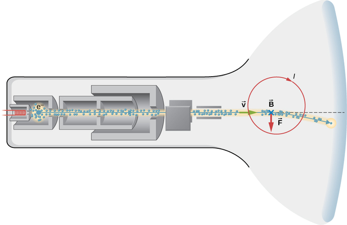 Une illustration des détails de l'intérieur d'un écran à tube cathodique est présentée. À une extrémité du tube se trouvent un filament et un nuage d'électrons qui sont collimatés en un faisceau horizontal le long de l'axe du tube. Le faisceau d'électrons passe ensuite entre deux plaques parallèles verticales, puis entre deux plaques parallèles horizontales. L'électron sort des plaques avec la vitesse v vers la droite et entre dans une région du champ magnétique B pointant vers la page, un courant I dans le sens des aiguilles d'une montre et une force descendante F. Le faisceau d'électrons se courbe vers le bas dans cette région et atteint le front vertical du tube en dessous de l'axe.