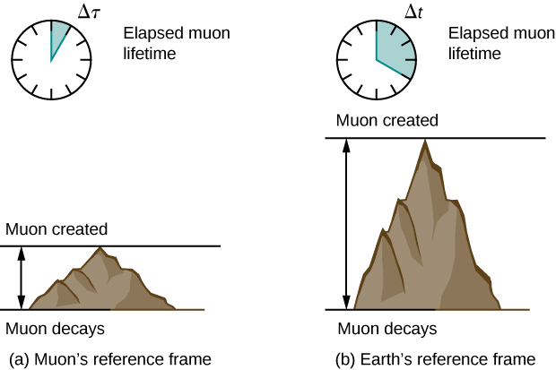 La figure a, intitulée « Le référentiel de Muon », montre le schéma d'une horloge analogique avec un intervalle de temps ombré et étiqueté Delta tau. L'horloge est étiquetée « Durée de vie des muons écoulés ». Sous l'horloge se trouve un dessin d'une montagne. Une ligne horizontale au niveau du sommet de la montagne est étiquetée « Muon créé ». Une ligne horizontale au pied de la montagne est étiquetée « Le muon se désintègre ». Une flèche verticale à double extrémité indique la distance verticale entre ces lignes. La figure b est intitulée « Repère de référence de la Terre ». Elle montre le schéma d'une horloge analogique avec un intervalle de temps ombré et étiqueté Delta t. L'intervalle ombré de la figure b est supérieur à l'intervalle de la figure a. L'horloge est étiquetée « Durée de vie des muons écoulés ». Sous l'horloge se trouve le dessin d'une montagne plus haute que celle de la figure a. Une ligne horizontale au niveau du sommet de la montagne est étiquetée « Muon créé ». Une ligne horizontale au pied de la montagne est étiquetée « Le muon se désintègre ». Une flèche verticale à double extrémité indique la distance verticale entre ces lignes.