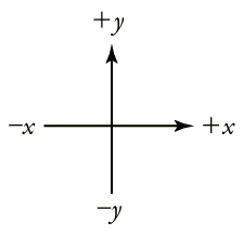 Um sistema de coordenadas x y. Uma seta apontando para a direita mostra a direção x positiva. X negativo está voltado para a esquerda. Uma seta apontando para cima mostra a direção y positiva. Y negativo aponta para baixo.