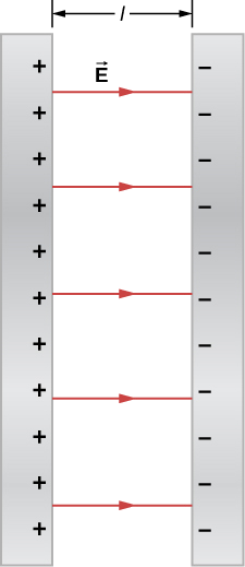 La figure montre deux plaques parallèles avec des charges opposées, l'une positive et l'autre négative, ainsi que le champ électrique qui les sépare. La distance entre les plaques est de l.