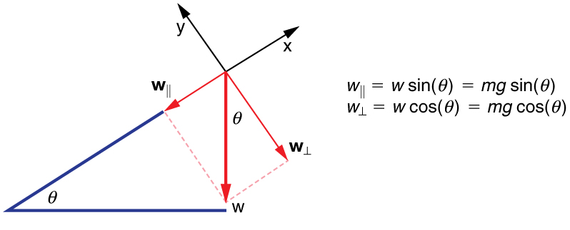 A seta vetorial W para peso está agindo para baixo. É resolvido em componentes que são paralelos e perpendiculares a uma superfície que tem uma inclinação no ângulo teta em relação à horizontal. A direção coordenada x é rotulada paralelamente à superfície inclinada, com x positivo apontando para cima. A direção coordenada y é rotulada perpendicularmente à superfície inclinada, com y positivo apontando para cima a partir da superfície. Os componentes de w são um paralelo, representado por uma seta apontando para baixo ao longo da superfície inclinada, e w perpendicular, representado por uma seta apontando para a superfície inclinada. W paralelo é igual a w seno teta, que é igual a m g seno teta. W perpendicular é igual a w cosseno teta, que é igual a m g cosseno teta.