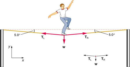 Um equilibrista está andando sobre um fio. Seu peso W está agindo para baixo, mostrado por uma seta vetorial. O fio cede e forma um ângulo de cinco graus com a horizontal nas duas extremidades. T sub R, mostrado por uma seta vetorial, está voltada para a direita ao longo do fio. T sub L é mostrado por uma seta voltada para a esquerda ao longo do fio. Todos os três vetores W, T sub L e T sub R partem do pé da pessoa no fio. Em um diagrama de corpo livre, W está agindo para baixo, T sub R está agindo para a direita com uma pequena inclinação e T sub L está agindo para a esquerda com uma pequena inclinação.