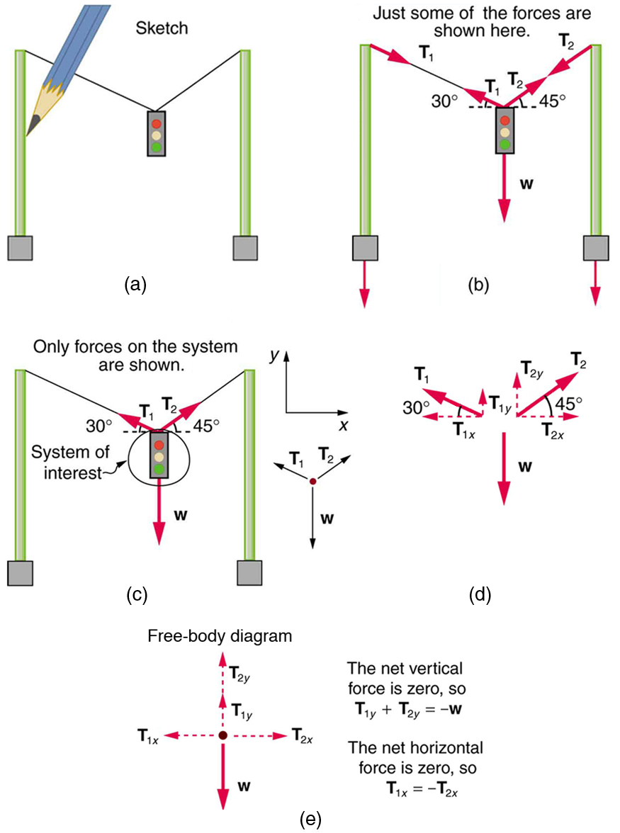 É mostrado um esboço de um semáforo suspenso por dois fios suportados por dois postes. (b) Algumas forças são mostradas neste sistema. A tensão T sub um puxando a parte superior do poste esquerdo é mostrada pela seta vetorial ao longo do fio esquerdo a partir do topo do poste, e uma tensão T sub um igual, mas oposta, é mostrada pela seta apontando para cima ao longo do fio esquerdo, onde está conectado à luz; o fio faz um ângulo de trinta graus com o horizontal. A tensão T sub dois é mostrada por uma seta vetorial apontando para baixo a partir da parte superior do poste direito ao longo do fio direito, e uma tensão igual, mas oposta, T sub dois, é mostrada pela seta apontando para cima ao longo do fio direito, que forma um ângulo de quarenta e cinco graus com a horizontal. O semáforo está suspenso na extremidade inferior dos fios e seu peso W é mostrado por uma seta vetorial atuando para baixo. (c) O semáforo é o sistema de interesse. A tensão T subum a partir do semáforo é mostrada por uma seta ao longo do fio fazendo um ângulo de trinta graus com a horizontal. A tensão T sub dois a partir do semáforo é mostrada por uma seta ao longo do fio fazendo um ângulo de quarenta e cinco graus com a horizontal. O peso W é mostrado por uma seta vetorial apontando para baixo a partir do semáforo. Um diagrama de corpo livre é mostrado com três forças atuando em um ponto. O peso W atua para baixo; T sub um e T sub dois agem em um ângulo com a vertical. (d) As forças são mostradas com seus componentes T sub um y e T sub dois y apontando verticalmente para cima. T sub um x pontos ao longo da direção x negativa, T sub dois pontos x ao longo da direção x positiva e peso W pontos verticalmente para baixo. (e) As forças verticais e as forças horizontais são mostradas separadamente. As forças verticais T sub um y e T sub dois y são mostradas por setas vetoriais atuando ao longo de uma linha vertical apontando para cima, e o peso W é mostrado por uma seta vetorial atuando para baixo. A força vertical líquida é zero, então T sub um y mais T sub dois y é igual a W. Por outro lado, T sub dois x é mostrado por uma seta apontando para a direita e T sub um x é mostrado por uma seta apontando para a esquerda. A força horizontal líquida é zero, então T sub um x é igual a T sub dois x.
