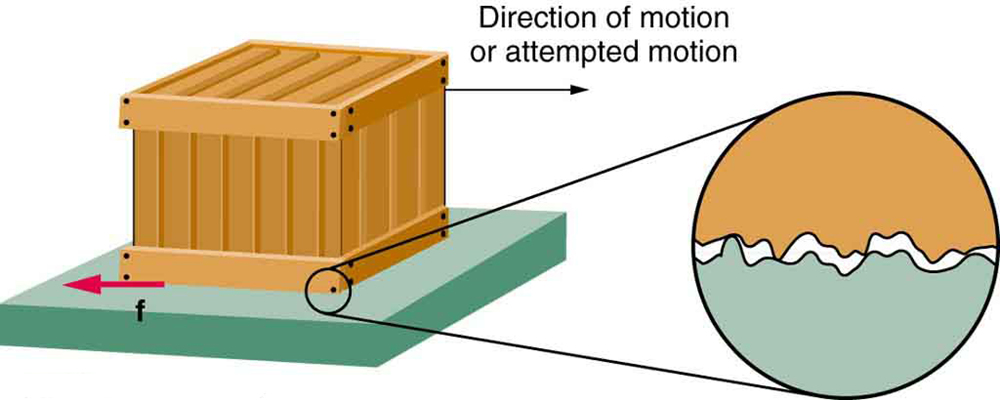 A figura mostra uma caixa em uma superfície plana e uma visão ampliada de um canto inferior da caixa e da superfície de suporte. A visão ampliada mostra que há rugosidade nas duas superfícies em contato uma com a outra. Uma seta preta aponta para a direita, longe da caixa, e é rotulada como a direção do movimento ou tentativa de movimento. Uma seta vermelha apontando para a esquerda está localizada perto do canto inferior esquerdo da caixa, na interface entre esse canto e a superfície de suporte. A seta vermelha é rotulada como f, representando o atrito entre as duas superfícies em contato uma com a outra.
