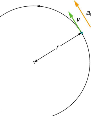 Na figura, um semicírculo é desenhado, com seu raio r, mostrado aqui como um segmento de linha. O movimento anti-horário do círculo é mostrado com uma seta no caminho do círculo. O vetor de velocidade tangencial, v, do ponto, que está no ponto de encontro do raio com o círculo, é mostrado como uma seta verde e a aceleração linear, a-t é mostrada como uma seta amarela na mesma direção ao longo de v.