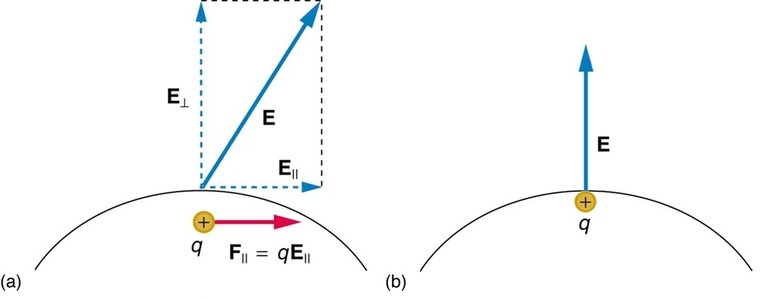 Na parte a, existe um campo elétrico E em algum ângulo com a horizontal aplicada em um condutor. Um componente desse campo E paralelo está ao longo do eixo x representado por uma seta vetorial e outro E perpendicular, está ao longo do eixo y representado por uma seta vetorial. A carga dentro do condutor se move ao longo do eixo x, então a força que atua sobre ele é F paralela, que é igual a q multiplicada por E paralelo. Na parte b, uma carga é mostrada dentro do condutor e o campo elétrico é representado por uma seta vetorial apontando para cima a partir da superfície do condutor.
