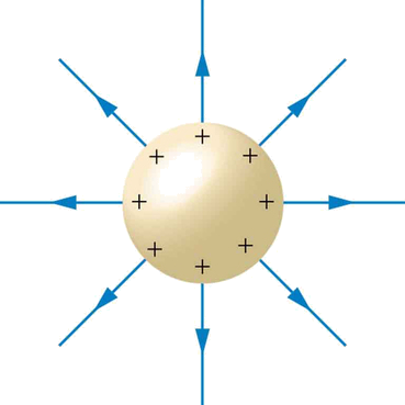 Uma esfera com carga positiva é mostrada e cargas positivas são distribuídas por toda a superfície. As linhas do campo elétrico emanam da esfera no espaço mostrado pela seta vetorial apontando para fora.