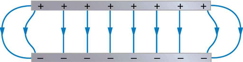 Duas placas de metal carregadas são mostradas. A placa inferior tem carga negativa e a placa superior tem carga positiva. As linhas do campo elétrico partem da placa positiva e entram na placa negativa representada pelas setas.
