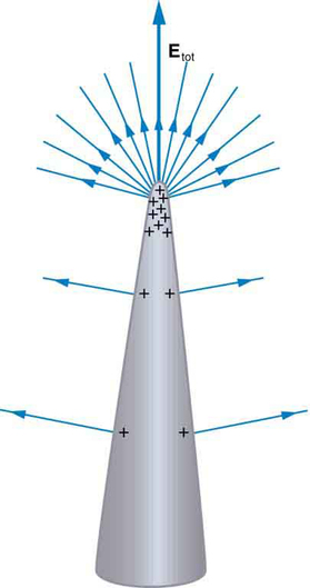 Um condutor de carga positiva em forma de cone é mostrado onde a maioria das cargas positivas é acumulada na ponta. As linhas de campo representadas pelas setas emergem em ângulos retos da superfície do condutor na direção externa. A densidade das linhas de campo é maior na ponta do cone do que em outras superfícies.