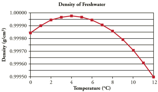 A graph of density of freshwater in grams per cubic centimeter versus temperature in degrees Celsius. The line is convex up. At zero degrees C, the density is just under zero point nine nine nine five grams per cubic centimeter. The density then increases at a decreasing rate until it hits a peak of about zero point nine nine nine nine seven grams per cubic centimeter at about four degrees C. Above four degrees C, the density decreases with increasing temperature.