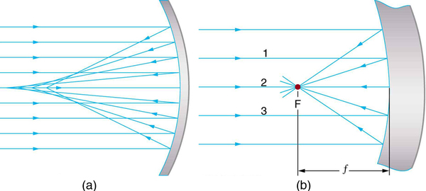 A Figura (a) mostra um grande espelho esférico côncavo. Um feixe de raios paralelos incide sobre o espelho; após a reflexão, ele converge em F. A Figura (b) mostra um espelho côncavo que é pequeno quando comparado ao seu raio de curvatura. Um feixe de raios paralelos incide sobre o espelho; após a reflexão, converge para F do mesmo lado. Os raios médios do feixe paralelo são 1,2 e 3. A distância de F no raio 2 do centro do espelho é sua distância focal pequena f.