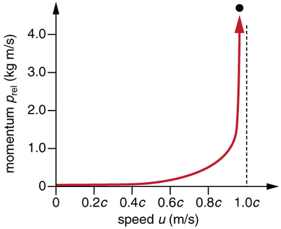 En esta figura se muestra una gráfica sobre un sistema de coordenadas de ejes. El eje x está etiquetado como velocidad u metro por segundo. En el eje x se muestra la velocidad del objeto en términos de la velocidad de la luz comenzando desde cero en origen hasta un punto cero c donde c es la velocidad de la luz. El eje y se etiqueta como momentum p rel kilogramo metro por segundo. En el eje y se muestra el impulso relativista en términos de kilogramo metro por comenzando desde cero en origen hasta cuatro puntos cero. La gráfica en la figura dada es cóncava hacia arriba y moverse hacia arriba a lo largo de la línea vertical en x es igual a un punto cero c. Esta gráfica muestra que el impulso relativista se acerca al infinito a medida que la velocidad de un objeto se acerca a la velocidad de la luz.