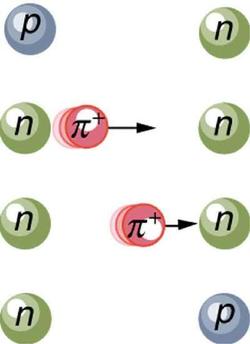 A imagem mostra a criação de um píon a partir de um próton e sua troca por um nêutron. Após a troca, o próton se tornou um nêutron e o nêutron se tornou um próton.