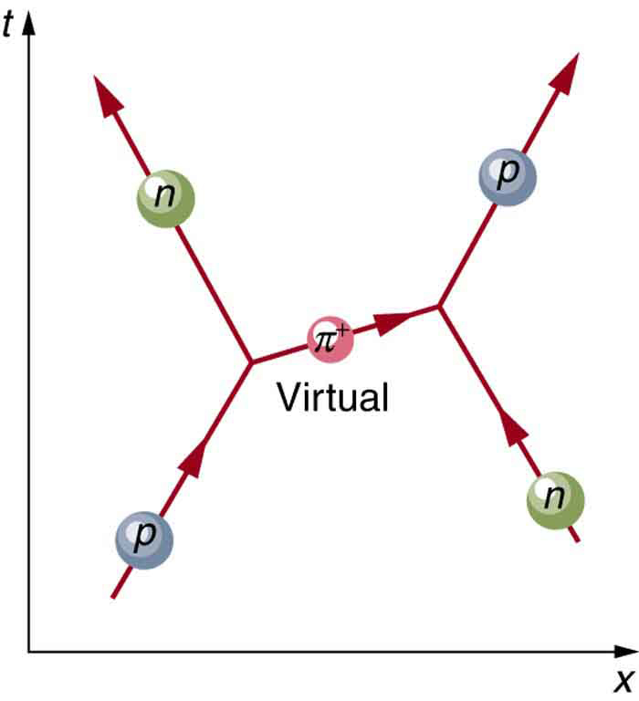 É mostrado um diagrama no qual o tempo progride ao longo do eixo vertical y e a distância ao longo do eixo horizontal x. Prótons e nêutrons são mostrados se aproximando, trocando um píon virtual e depois se afastando.