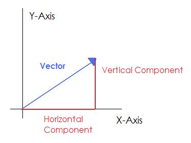 If vertical component of a vector is equal to its horizontal component, t..