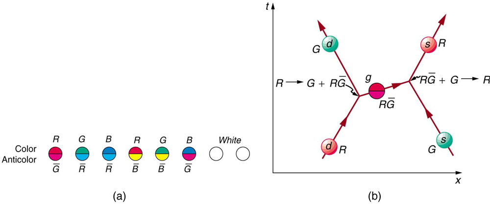 The first image shows eight circles representing gluons. The first gluon is colored red and anti green, the second gluon is colored green and anti red, the third gluon is colored blue and anti red, the fourth gluon is colored red and anti blue, the fifth gluon is colored green and anti blue, and the sixth gluon is colored blue and anti green. The last two gluons are white. The second image shows a Feynman diagram in which time proceeds in along the vertical y axis and distance along the horizontal x axis. A red down quark and a green strange quark are approaching each other. They exchange a red and anti green gluon, then move apart, with the red down quark having changed to a green down quark and the green strange quark having changed to a red strange quark. 