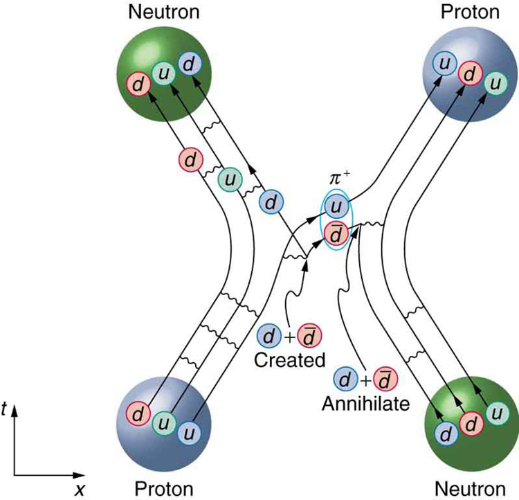 O diagrama de Feynman mostra uma dispersão de prótons a partir de um nêutron. No processo, o próton se torna um nêutron e o nêutron se torna um próton. Os detalhes da interação são explicados no texto.