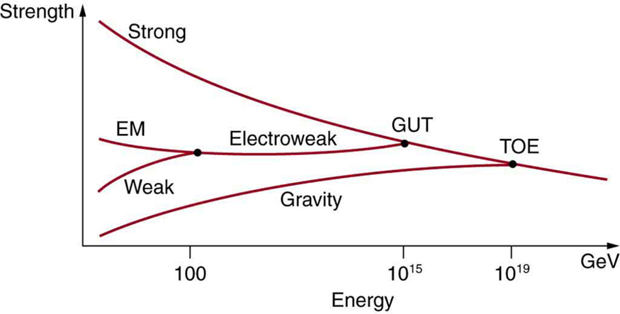 A figura mostra um gráfico com a força de quatro forças básicas traçadas ao longo do eixo y e a energia plotada ao longo do eixo x em giga elétrons volts. Quase zero giga elétron-volts, a diferença de forças é grande. A gravidade é a força mais fraca, seguida pela força fraca, depois pela força eletromagnética e, finalmente, a força forte é a mais forte. Com cerca de cem giga elétron-volts, as curvas da força eletromagnética e fraca se combinam para se tornar a força eletrofraca, mas a gravidade permanece mais fraca e a força forte permanece mais forte. Perto de dez a quinze giga elétron-volts, a força eletrofraca se combina com a força forte em um ponto chamado G U T. Finalmente, por volta de dez ao décimo nono giga elétron volts, a gravidade é combinada com a força eletrofraca mais forte em um ponto chamado T O E.