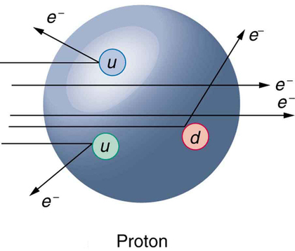A imagem mostra uma grande esfera chamada próton. Cinco elétrons são mostrados colidindo com o próton pela esquerda. Dois passam diretamente pelo próton, um elétron se espalha para frente e para baixo de um quark verde ascendente, outro elétron se dispersa de um quark azul ascendente, e o último elétron se espalha para cima e para frente de um quark vermelho descendente.