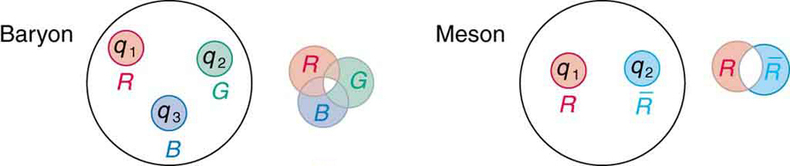 A primeira imagem mostra um grande círculo chamado bárion que contém três quarks representados como círculos menores vermelhos, verdes e azuis. A combinação de vermelho, verde e azul torna o círculo bariônico maior branco. A segunda imagem mostra um grande círculo chamado méson que contém um quark representado por um pequeno círculo vermelho e um anti-quark representado por um pequeno círculo ciano. A combinação de vermelho e ciano torna branco o círculo maior do méson.