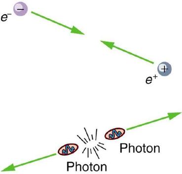 A imagem superior mostra um elétron e um pósitron colidindo de frente. A imagem inferior mostra uma imagem estelar explosiva da qual dois fótons estão emergindo em direções opostas.