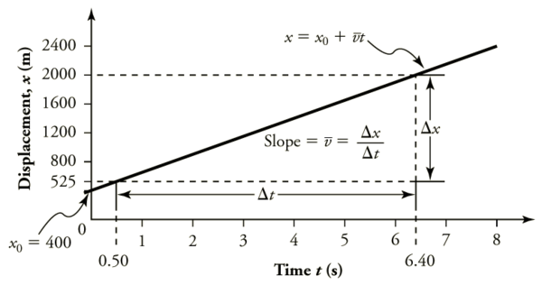 Gráfico de linha da posição do carro a jato em metros versus tempo em segundos. A linha é reta com uma inclinação positiva. O intercepto y é de quatrocentos metros. A mudança total no tempo é de oito pontos e zero segundos. A posição inicial é de quatrocentos metros. A posição final é de dois mil metros.