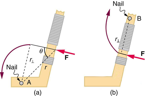In the first part of the figure, a hockey stick is shown. At a point A near the bottom, a nail is fixed. A force is applied at a point near the holding grip of the hockey stick. A quarter circular arrow shows that the stick rotates in the counterclockwise direction. The perpendicular distance between the pivot point and the force vector direction is labeled as r-perpendicular, and the angle between the direction of force and the line joining the pivot A to the point of application of force is given as theta. In the second part of the figure, the pivot point is near the top of the stick and the point of application of the force is about the same as that in the first part of the figure. An upward quarter circle arrow shows that the stick rotates in the clockwise direction.