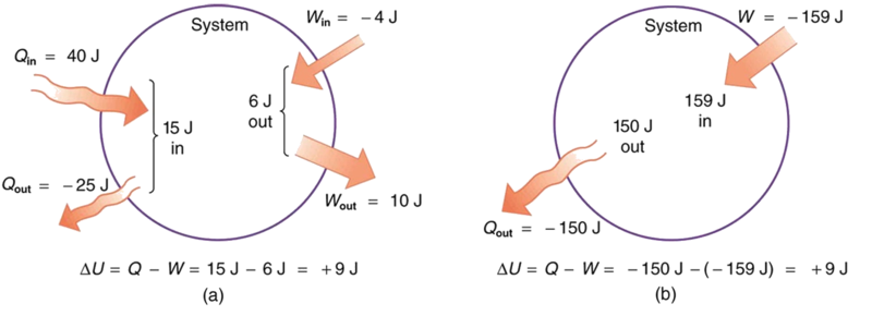 A primeira parte da imagem mostra um sistema na forma de um círculo para fins de explicação. O calor que entra e o trabalho realizado são representados por setas em negrito. Uma quantidade de calor Q in é igual a quarenta joules, é mostrada entrando no sistema e Q out é igual a menos vinte e cinco joules é mostrado saindo do sistema. A energia do sistema em é marcada como quinze joules. No lado direito do círculo, um trabalho W in igual a menos quatro joules é mostrado para ser aplicado no sistema e um trabalho W out igual a dez joules é mostrado para sair do sistema. A energia de saída do sistema é marcada como seis joules. A segunda parte da imagem mostra um sistema na forma de um círculo para fins de explicação. O calor que entra e o trabalho realizado são representados por setas em negrito. Uma obra de menos cento e cinquenta e nove é mostrada entrando no sistema. A energia no sistema é mostrada como cento e cinquenta e nove joules. A energia de saída do sistema é de cento e cinquenta joules. É mostrado que um calor Q de menos cento e cinquenta joules deixa o sistema como uma seta para fora.