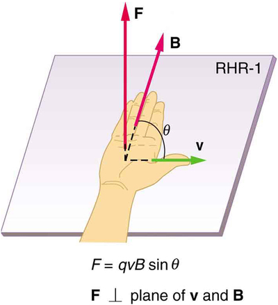 A regra da mão direita 1. Uma mão direita estendida apoia a palma da mão sobre um pedaço de papel no qual uma seta vetorial v aponta para a direita e uma seta vetorial B aponta para a parte superior do papel. O polegar aponta para a direita, na direção da seta vetorial v. Os dedos apontam na direção do vetor B. B e v estão no mesmo plano. O vetor F aponta diretamente para cima, perpendicularmente ao plano do papel, que é o plano feito por B e v. O ângulo entre B e v é teta. A magnitude da força magnética F é igual a q v B seno teta.